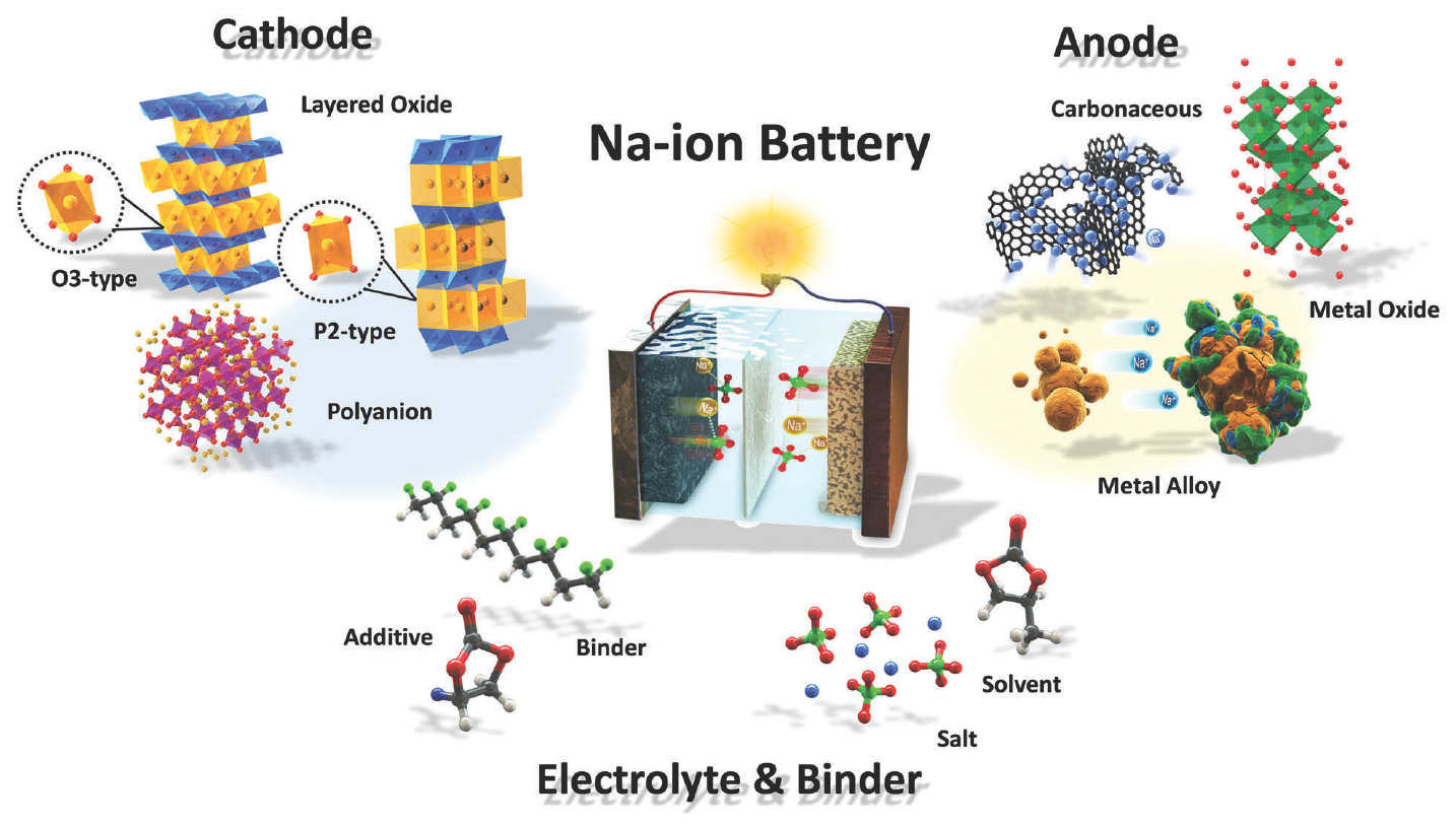 Esquema de sistemas de baterías de ion-sodio